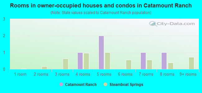 Rooms in owner-occupied houses and condos in Catamount Ranch