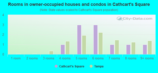 Rooms in owner-occupied houses and condos in Cathcart's Square