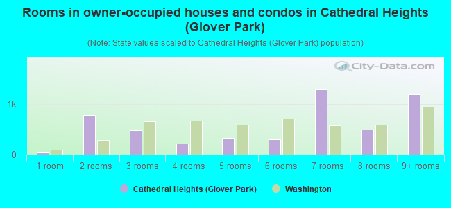 Rooms in owner-occupied houses and condos in Cathedral Heights (Glover Park)