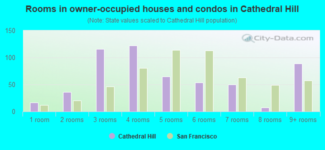 Rooms in owner-occupied houses and condos in Cathedral Hill