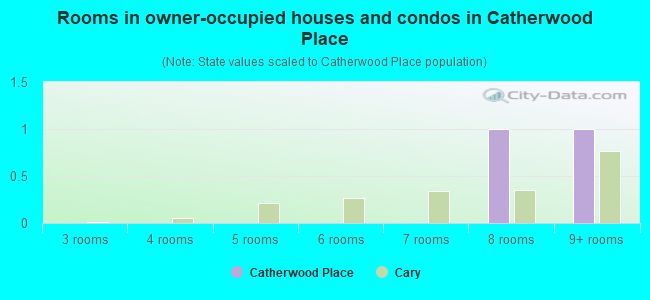 Rooms in owner-occupied houses and condos in Catherwood Place