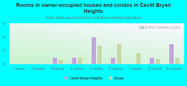 Rooms in owner-occupied houses and condos in Cavitt Bryan Heights