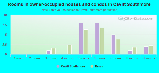 Rooms in owner-occupied houses and condos in Cavitt Southmore