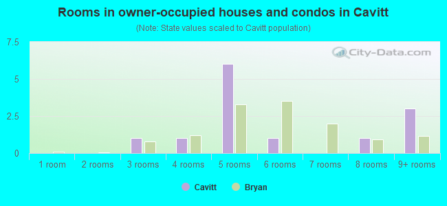 Rooms in owner-occupied houses and condos in Cavitt