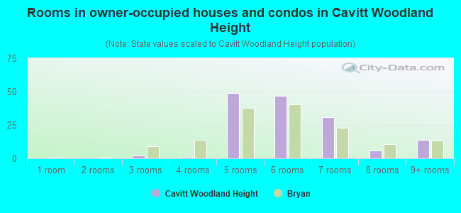 Rooms in owner-occupied houses and condos in Cavitt Woodland Height