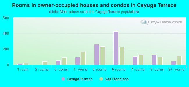 Rooms in owner-occupied houses and condos in Cayuga Terrace