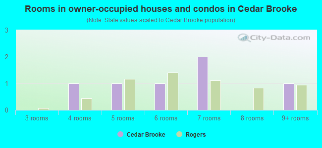Rooms in owner-occupied houses and condos in Cedar Brooke