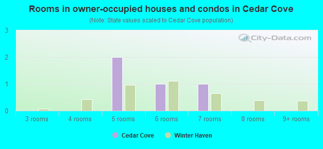 Rooms in owner-occupied houses and condos in Cedar Cove