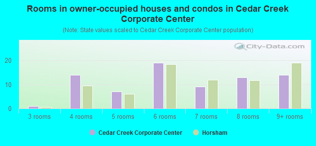 Rooms in owner-occupied houses and condos in Cedar Creek Corporate Center