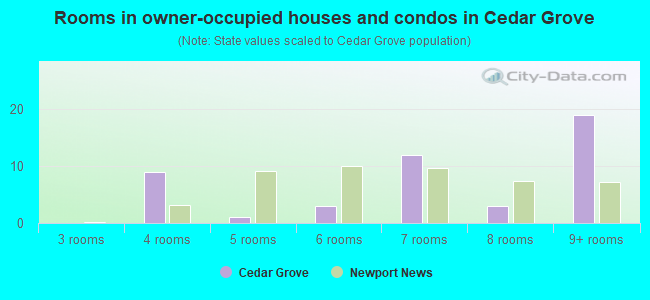 Rooms in owner-occupied houses and condos in Cedar Grove