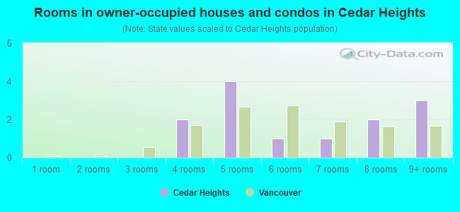 Rooms in owner-occupied houses and condos in Cedar Heights