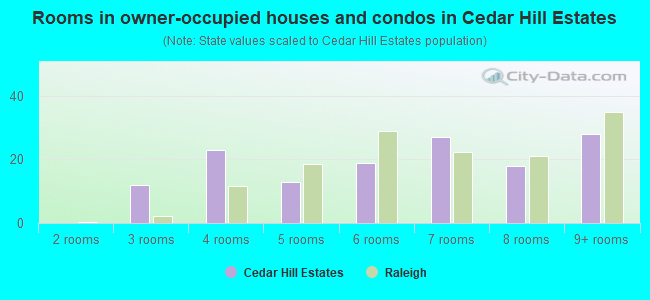 Rooms in owner-occupied houses and condos in Cedar Hill Estates