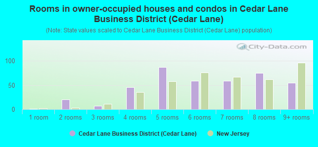 Rooms in owner-occupied houses and condos in Cedar Lane Business District (Cedar Lane)