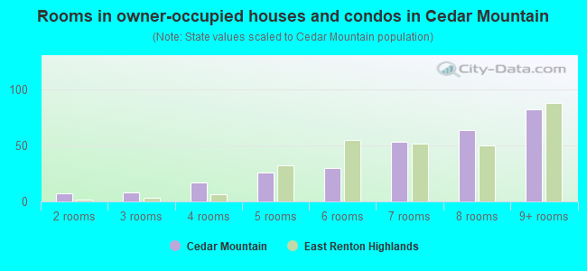 Rooms in owner-occupied houses and condos in Cedar Mountain