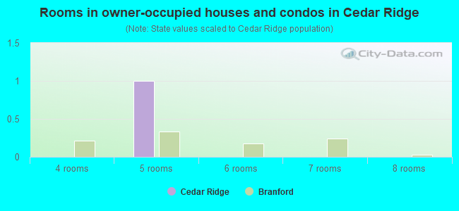Rooms in owner-occupied houses and condos in Cedar Ridge