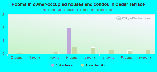 Rooms in owner-occupied houses and condos in Cedar Terrace
