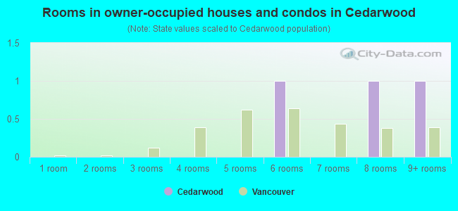 Rooms in owner-occupied houses and condos in Cedarwood