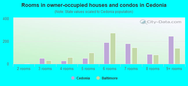 Rooms in owner-occupied houses and condos in Cedonia
