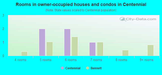 Rooms in owner-occupied houses and condos in Centennial