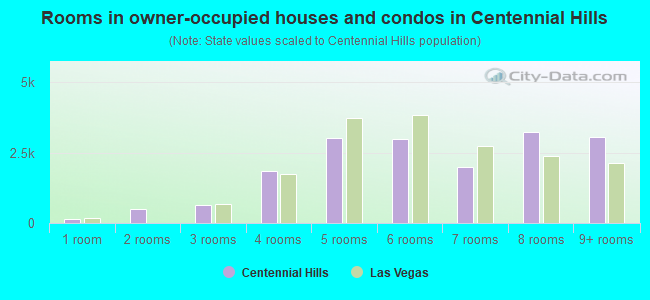 Rooms in owner-occupied houses and condos in Centennial Hills