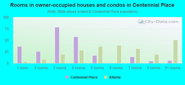 Rooms in owner-occupied houses and condos in Centennial Place