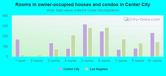 Rooms in owner-occupied houses and condos in Center City