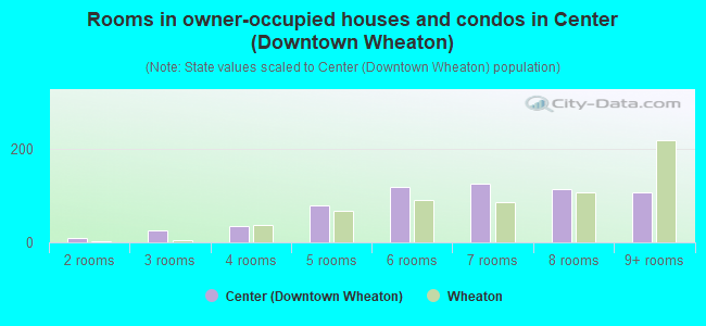 Rooms in owner-occupied houses and condos in Center (Downtown Wheaton)