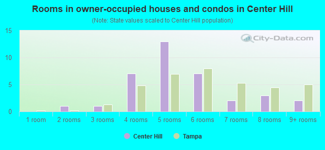 Rooms in owner-occupied houses and condos in Center Hill