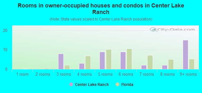 Rooms in owner-occupied houses and condos in Center Lake Ranch