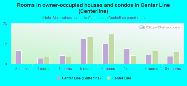 Rooms in owner-occupied houses and condos in Center Line (Centerline)
