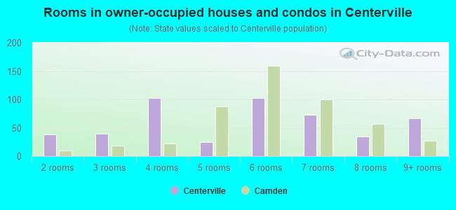 Rooms in owner-occupied houses and condos in Centerville