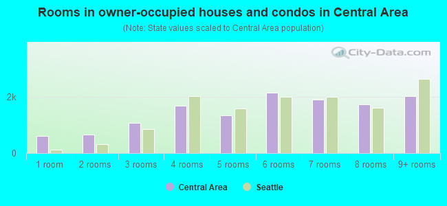 Rooms in owner-occupied houses and condos in Central Area