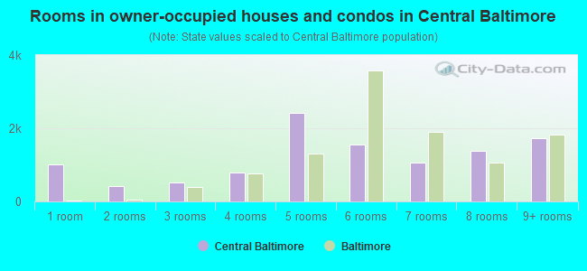Rooms in owner-occupied houses and condos in Central Baltimore
