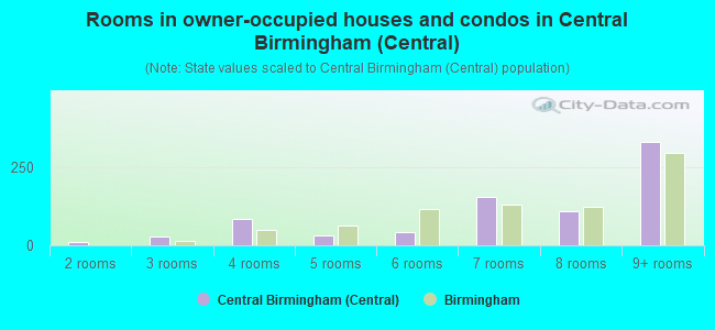Rooms in owner-occupied houses and condos in Central Birmingham (Central)