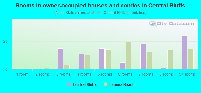 Rooms in owner-occupied houses and condos in Central Bluffs