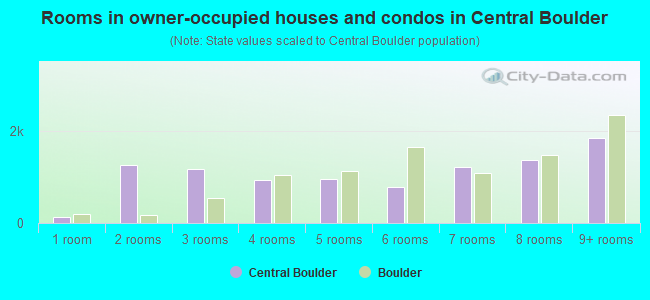 Rooms in owner-occupied houses and condos in Central Boulder