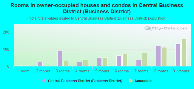 Rooms in owner-occupied houses and condos in Central Business District (Business District)