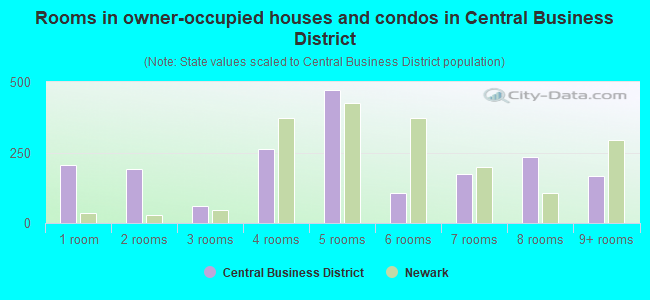 Rooms in owner-occupied houses and condos in Central Business District