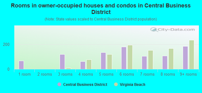 Rooms in owner-occupied houses and condos in Central Business District