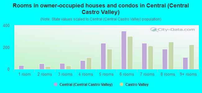 Rooms in owner-occupied houses and condos in Central (Central Castro Valley)