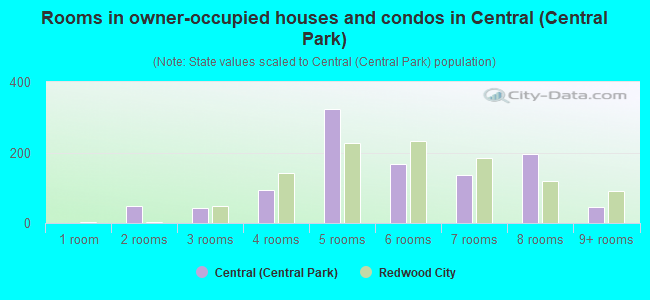 Rooms in owner-occupied houses and condos in Central (Central Park)