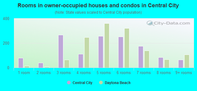 Rooms in owner-occupied houses and condos in Central City