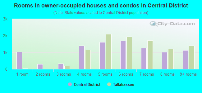 Rooms in owner-occupied houses and condos in Central District