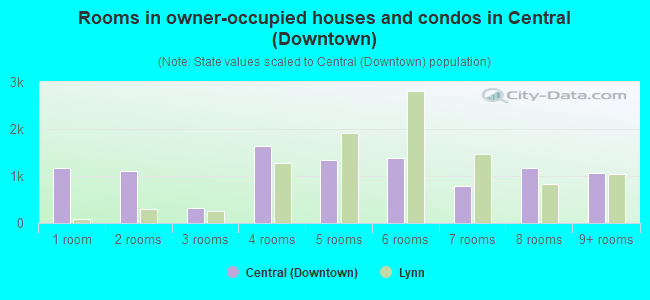 Rooms in owner-occupied houses and condos in Central (Downtown)