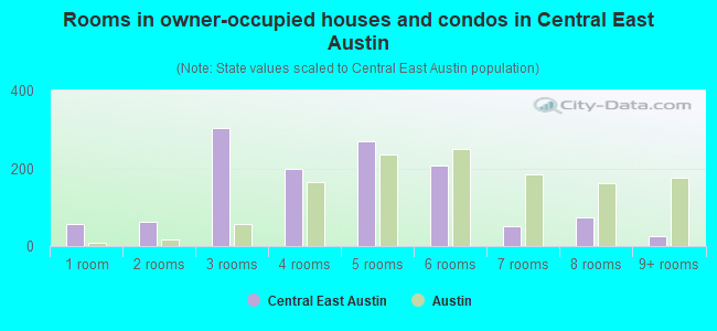 Rooms in owner-occupied houses and condos in Central East Austin