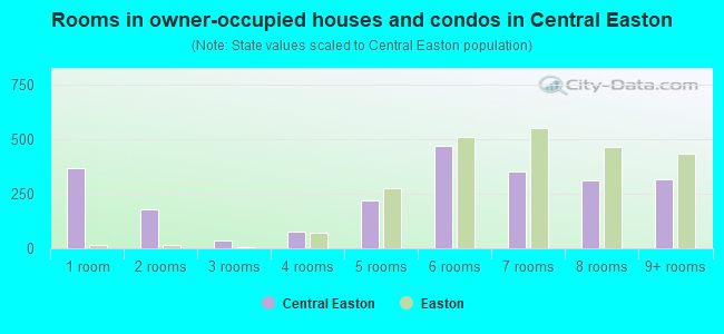 Rooms in owner-occupied houses and condos in Central Easton