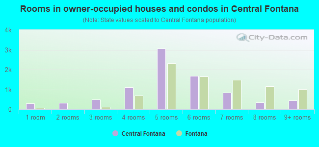 Rooms in owner-occupied houses and condos in Central Fontana