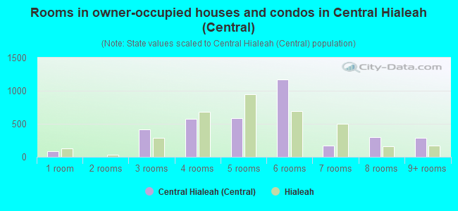 Rooms in owner-occupied houses and condos in Central Hialeah (Central)
