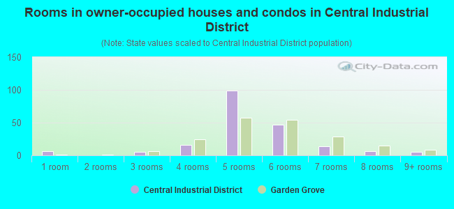 Rooms in owner-occupied houses and condos in Central Industrial District