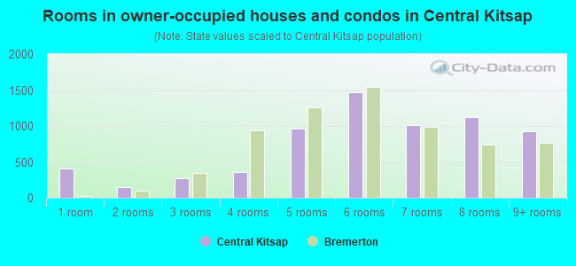Rooms in owner-occupied houses and condos in Central Kitsap